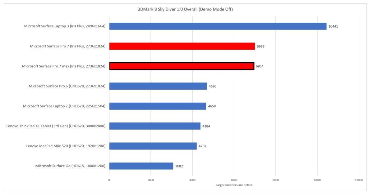 Microsoft Surface Pro 7 cinebench 3dmark sky diver