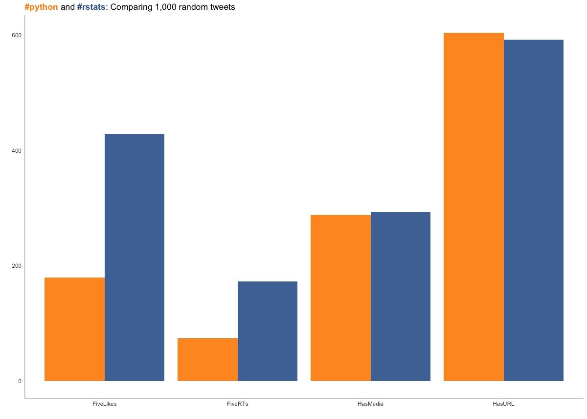 Grouped bar chart with bold and colored headline text, plus legend removed