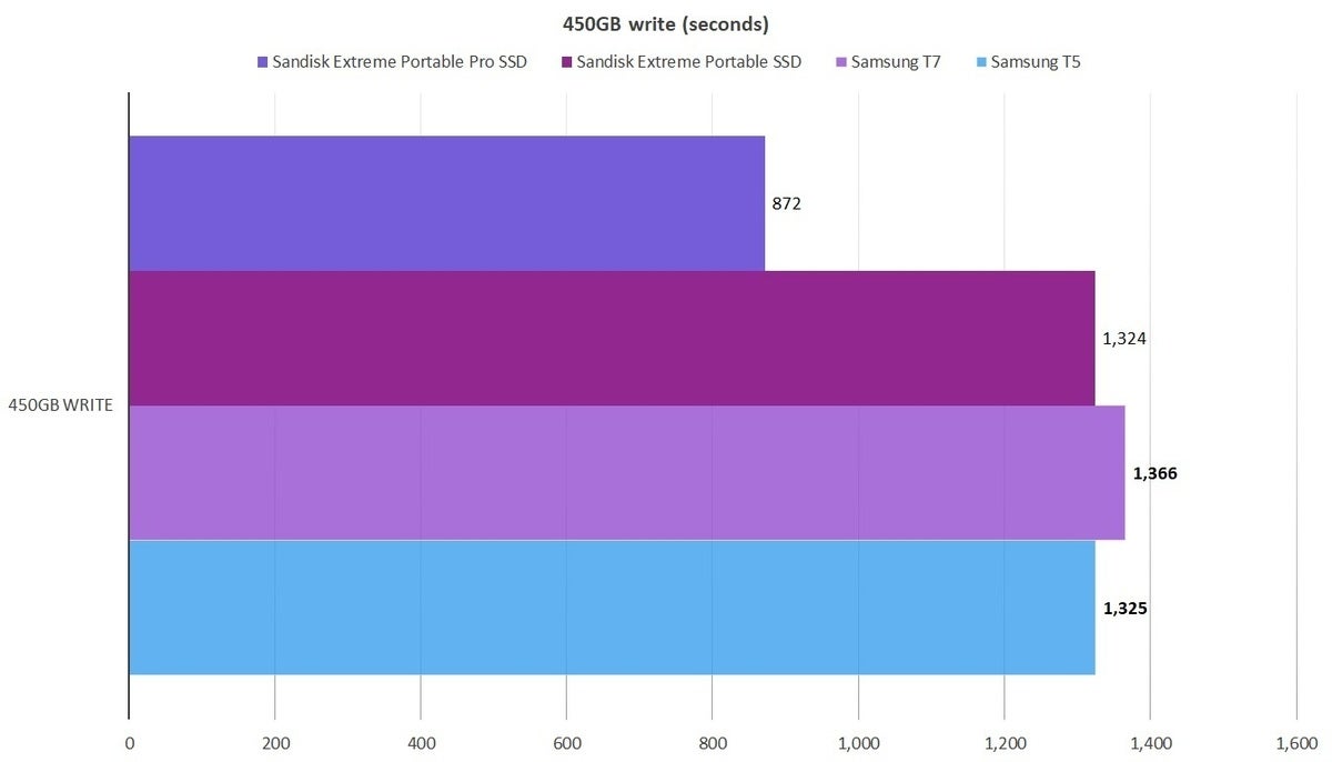 450gb write sandisk extreme pro portable