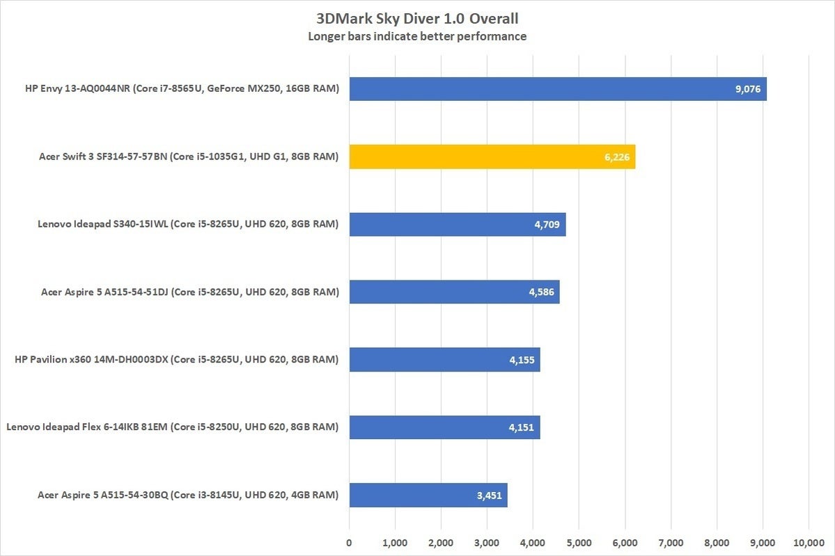 acer swift 3 sf314 57 57bn 3dmark sky diver