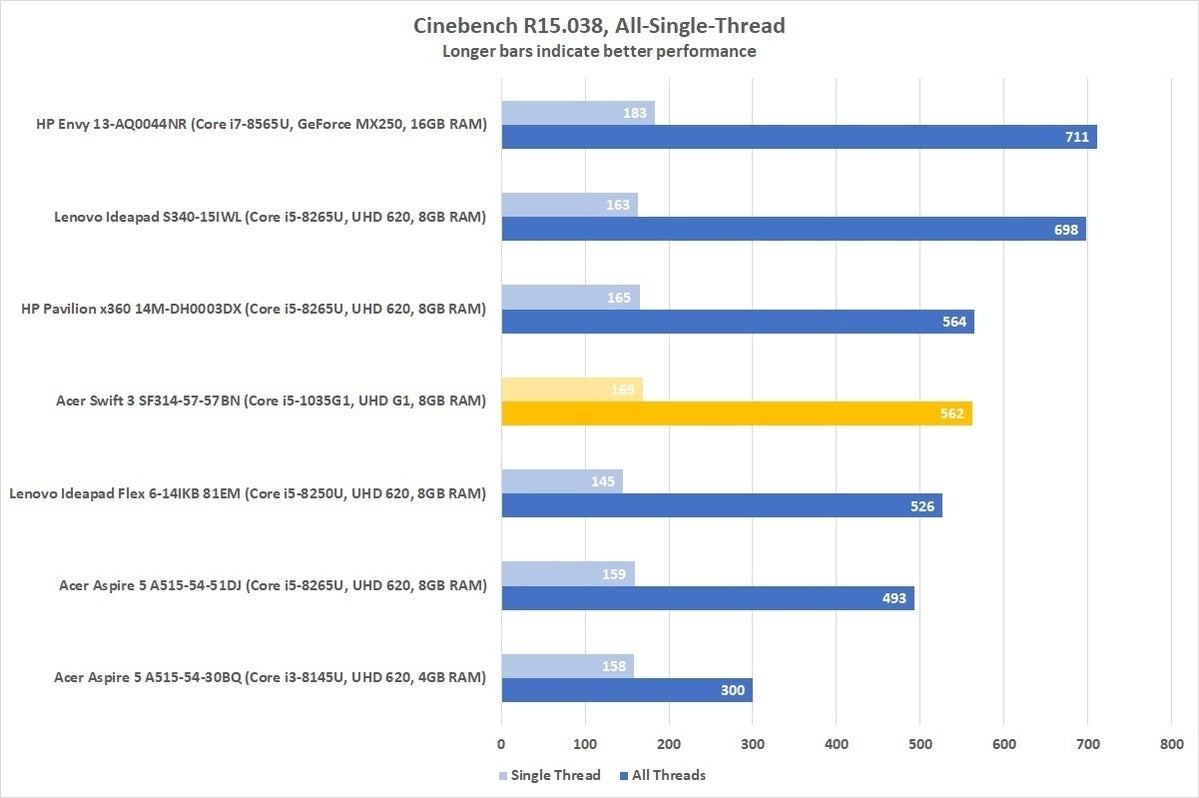 acer swift 3 sf314 57 57bn cinebench