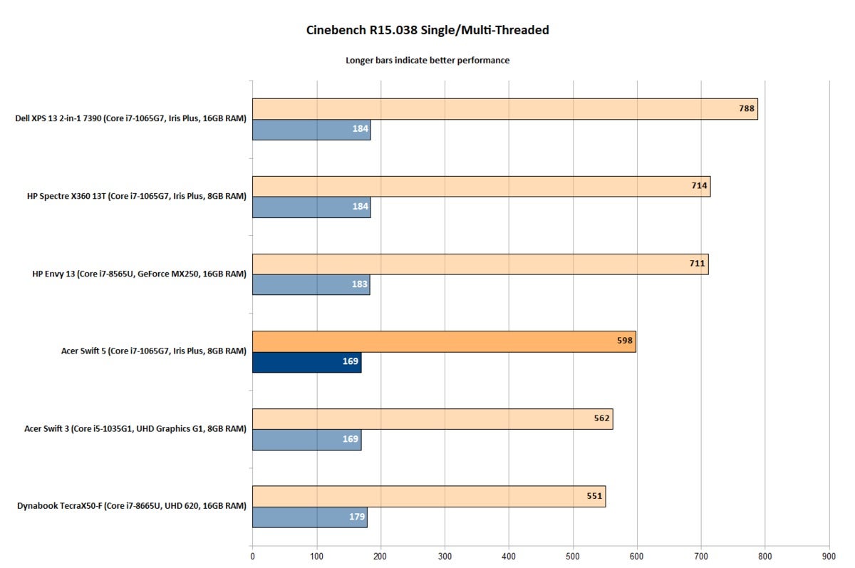 Acer Swift 5 (SF514-54T-76PY) - Cinebench