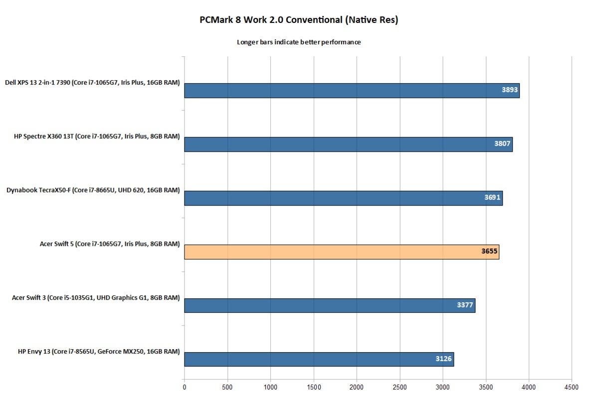 Acer Swift 5 (SF514-54T-76PY) - PCMark