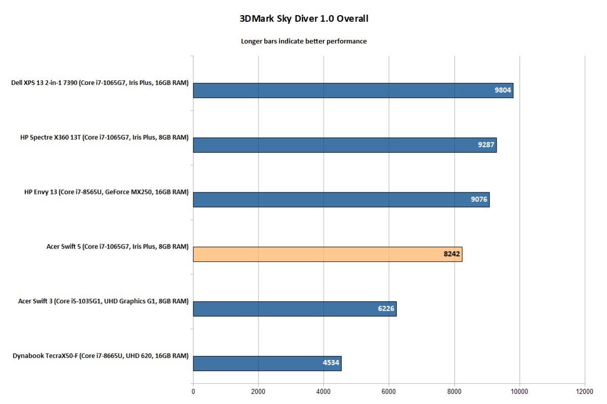 Acer Swift 5 (SF514-54T-76PY) - 3DMark