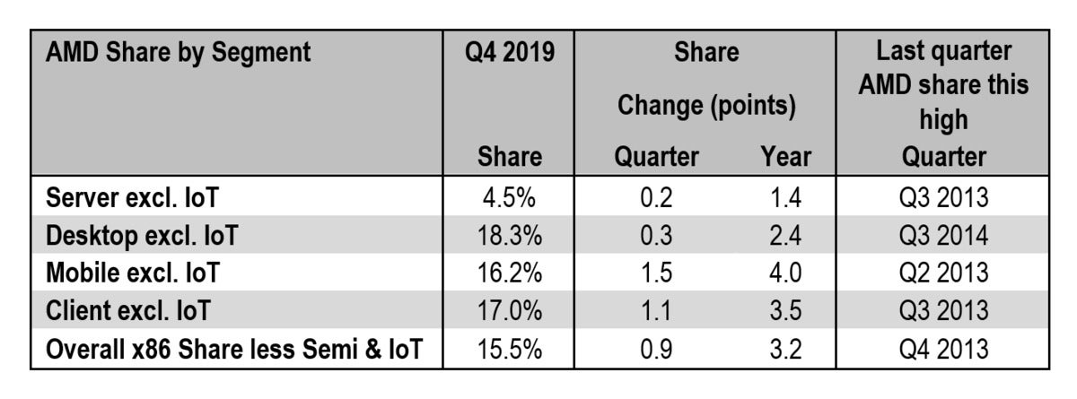 amd market share q4 2019