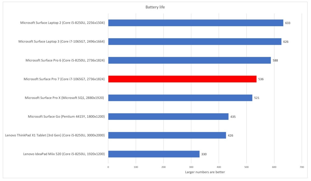 Microsoft Surface Pro 7 cinebench battery life