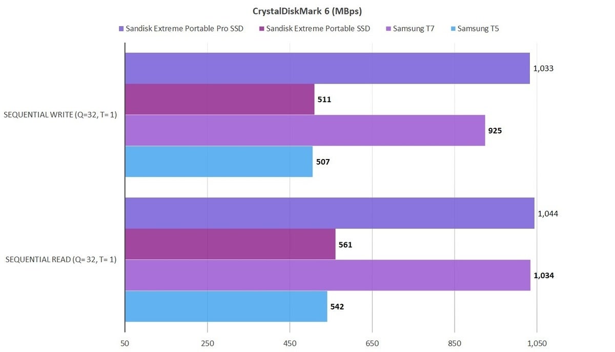 cdm 6 sandisk extreme pro portable