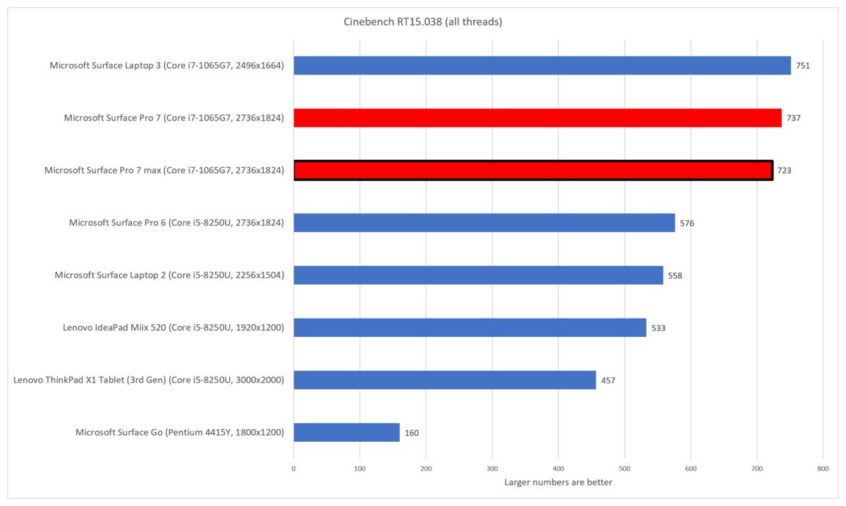 Microsoft Surface Pro 7 cinebench