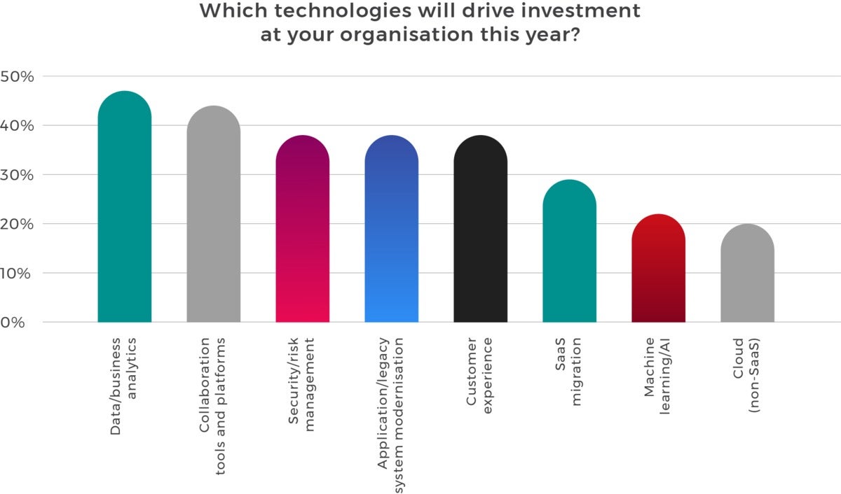 graph10 tech drive investments300x