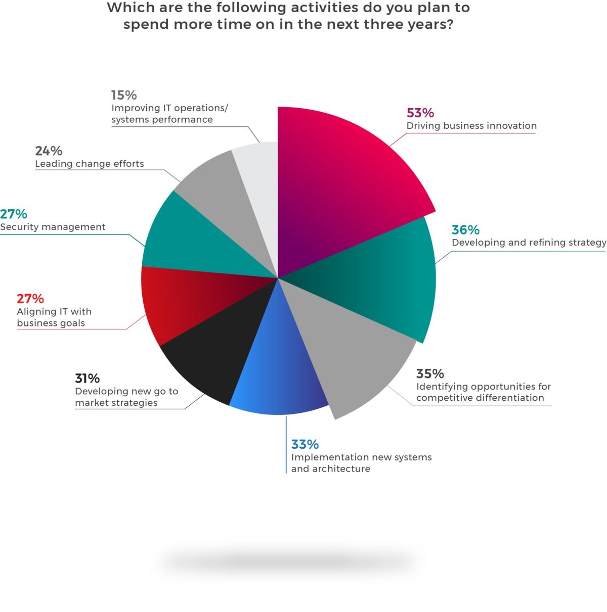 graph2 activities more than 3 years300x