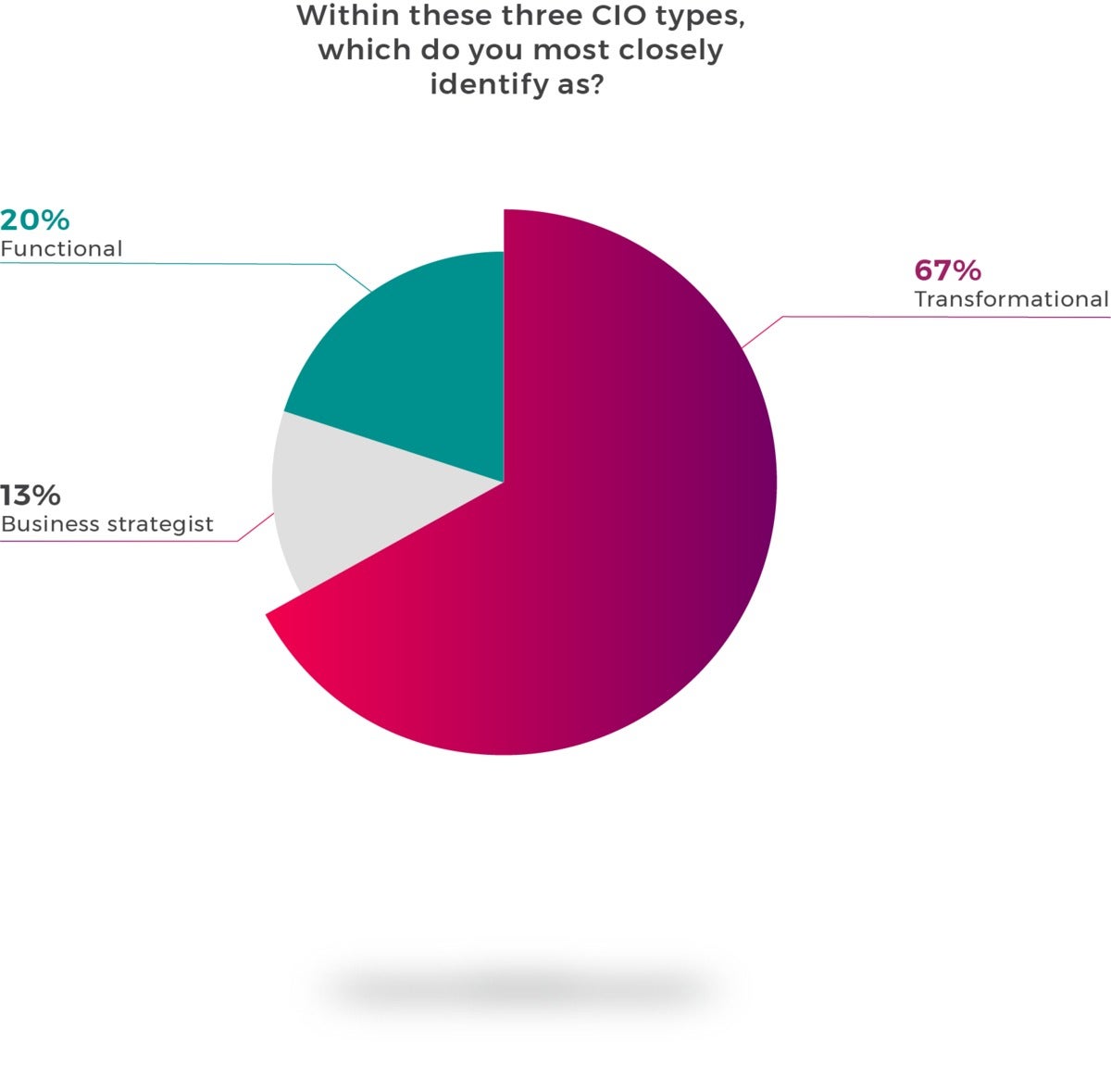 graph3 cio types300x