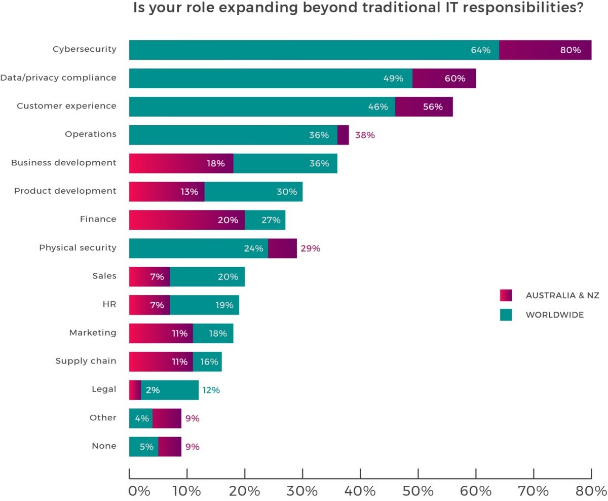 graph7 role expanding beyond traditional it300x