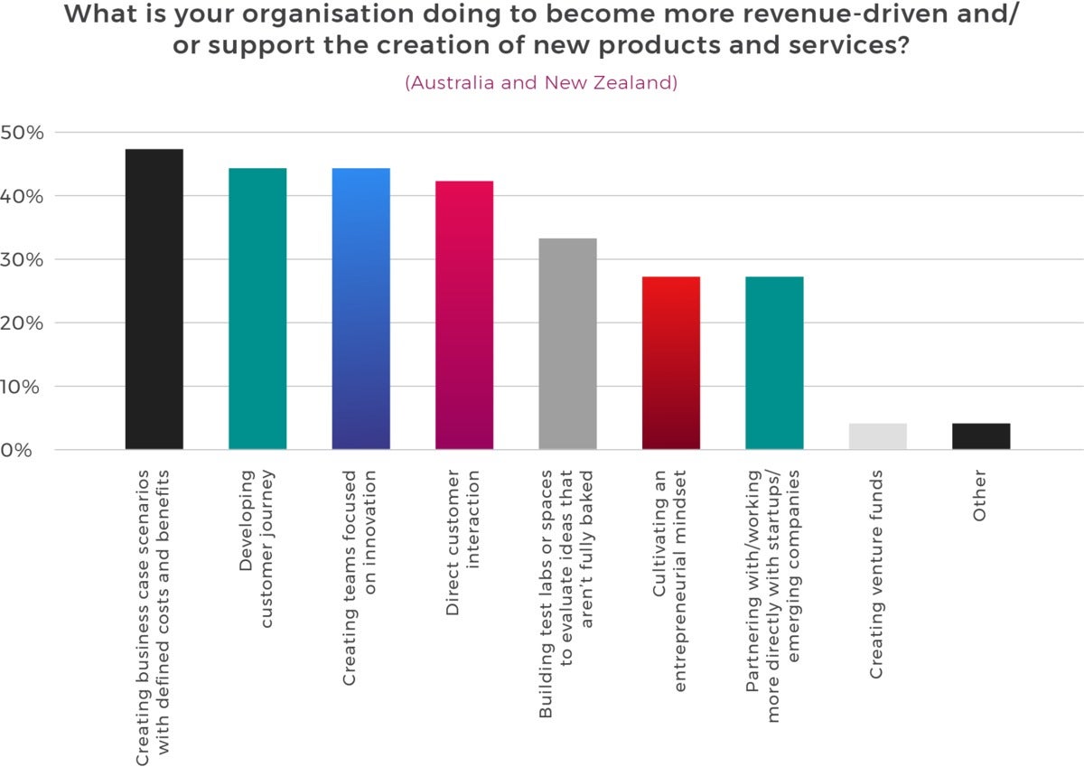 graph9 organisation become more revenue driven300x