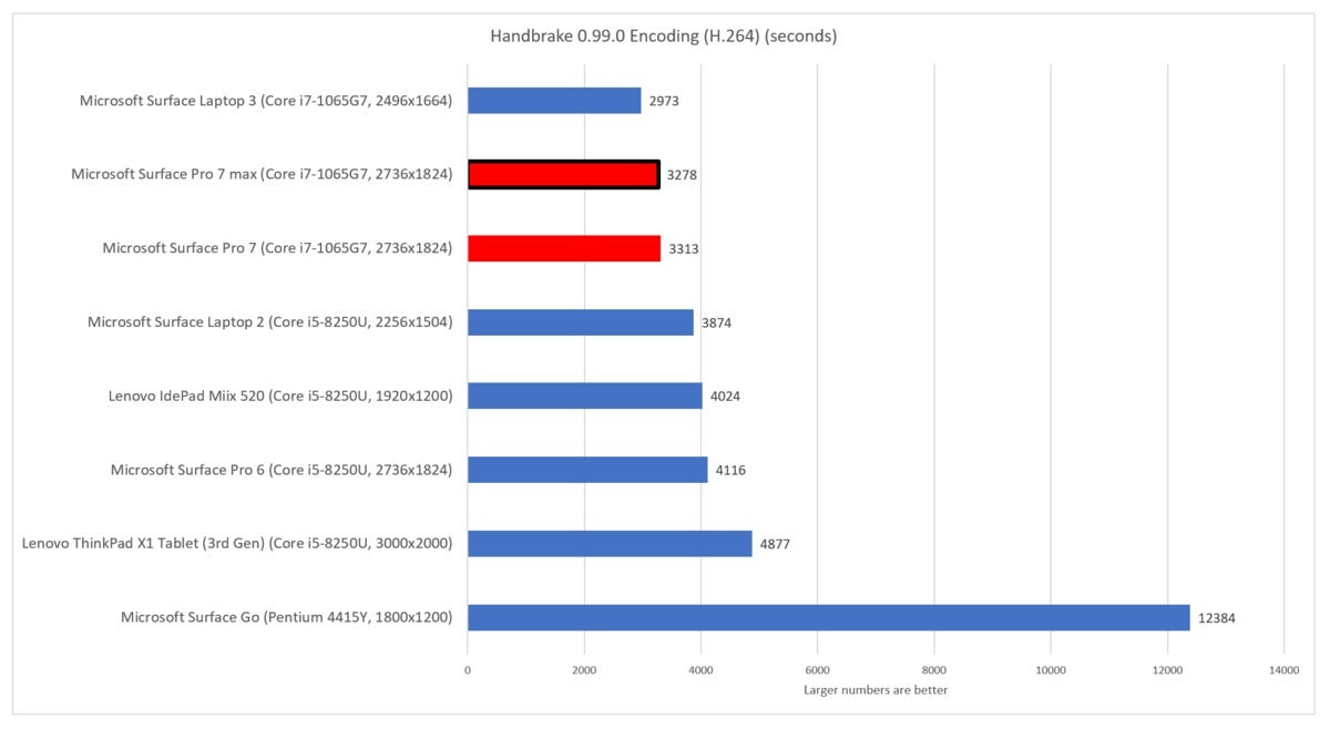 Microsoft Surface Pro 7 cinebench handbrake