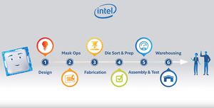intel chip is made
