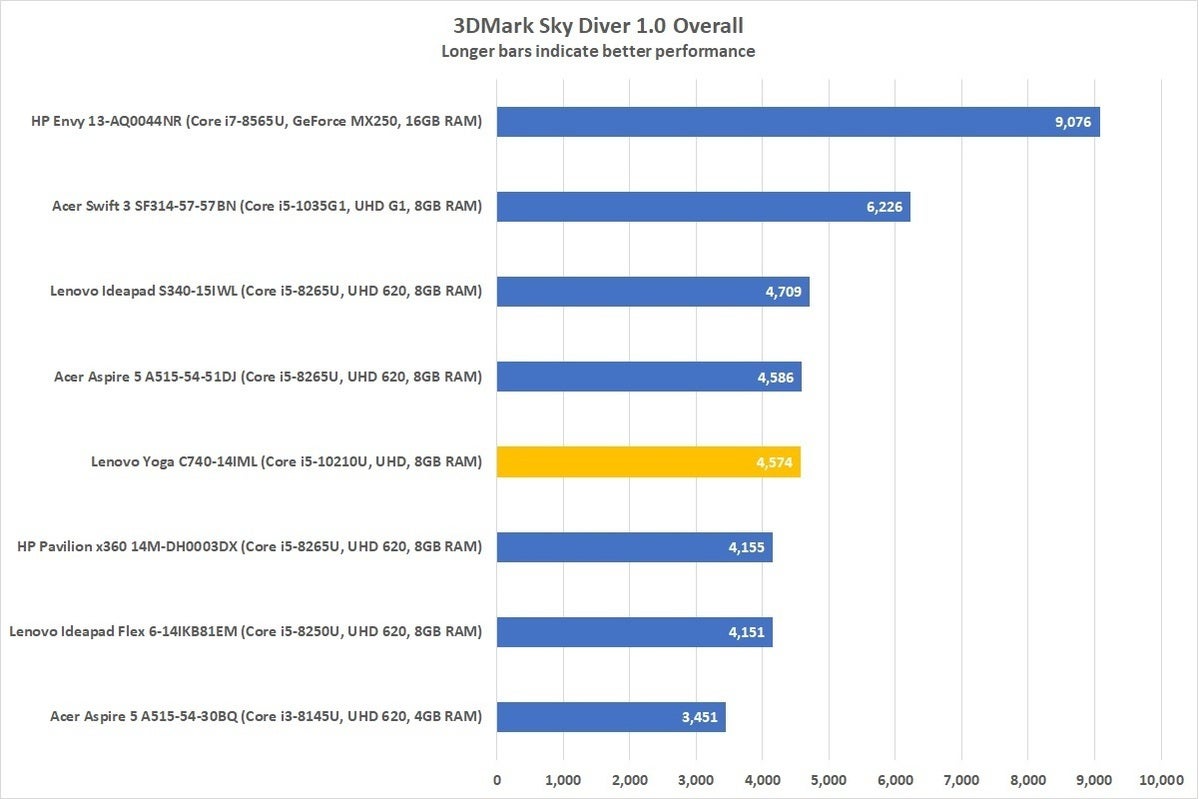 lenovo c740 14iml 3dmark8