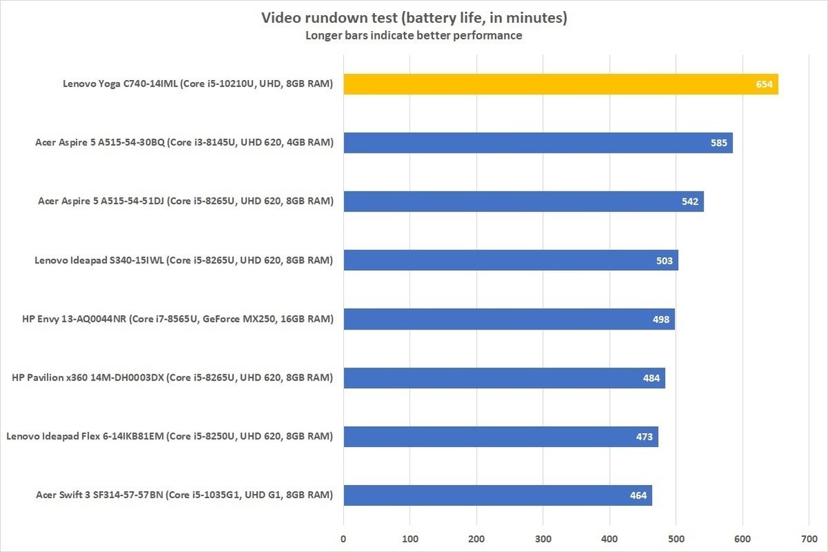 lenovo c740 14iml battery life