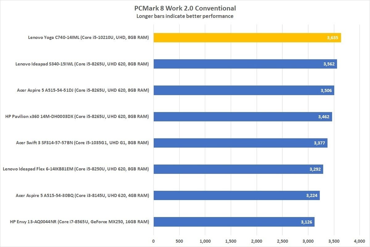 lenovo c740 14iml pcmark8