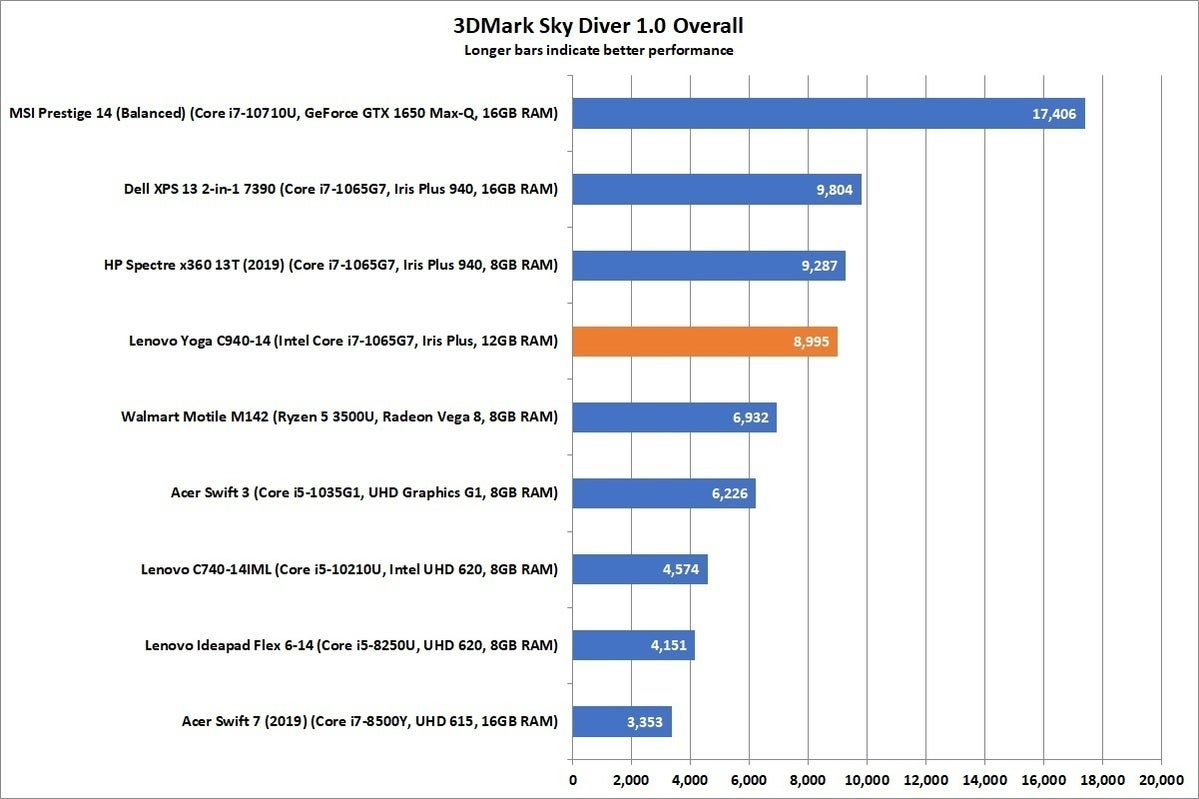 lenovo c940 14 3dmark sky diver