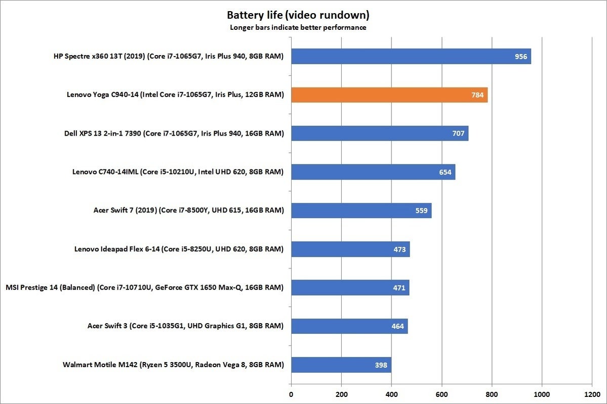 lenovo c940 14 video rundown battery