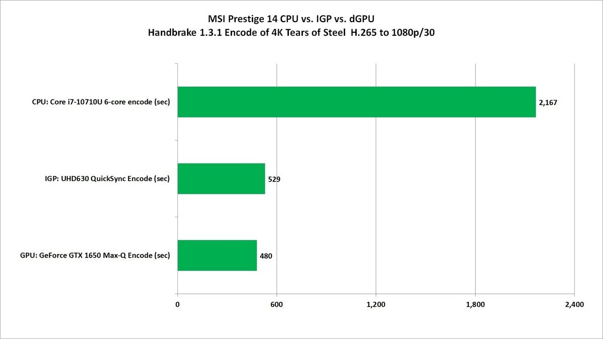 msi prestige 14 cpu vs igp vs dgpu handbrake encode performance