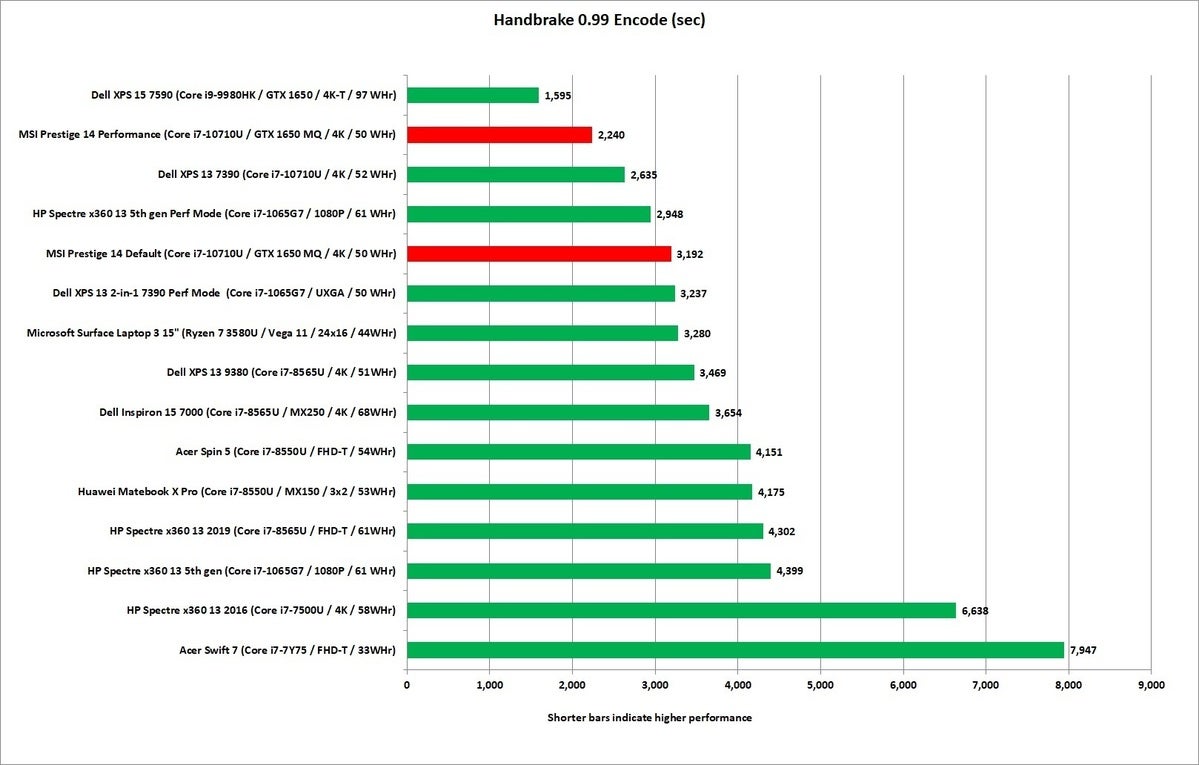 msi prestige 14 handbrake