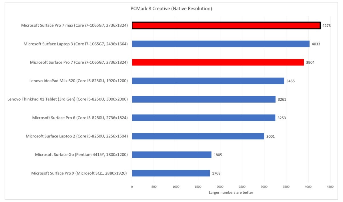 pcmark 8 creative 100828985 large | Microsoft Surface Pro 7: The ultimate business machine https://images.idgesg.net/images/article/2020/02/pcmark-8-creative-100828985-large.jpg?auto=webp