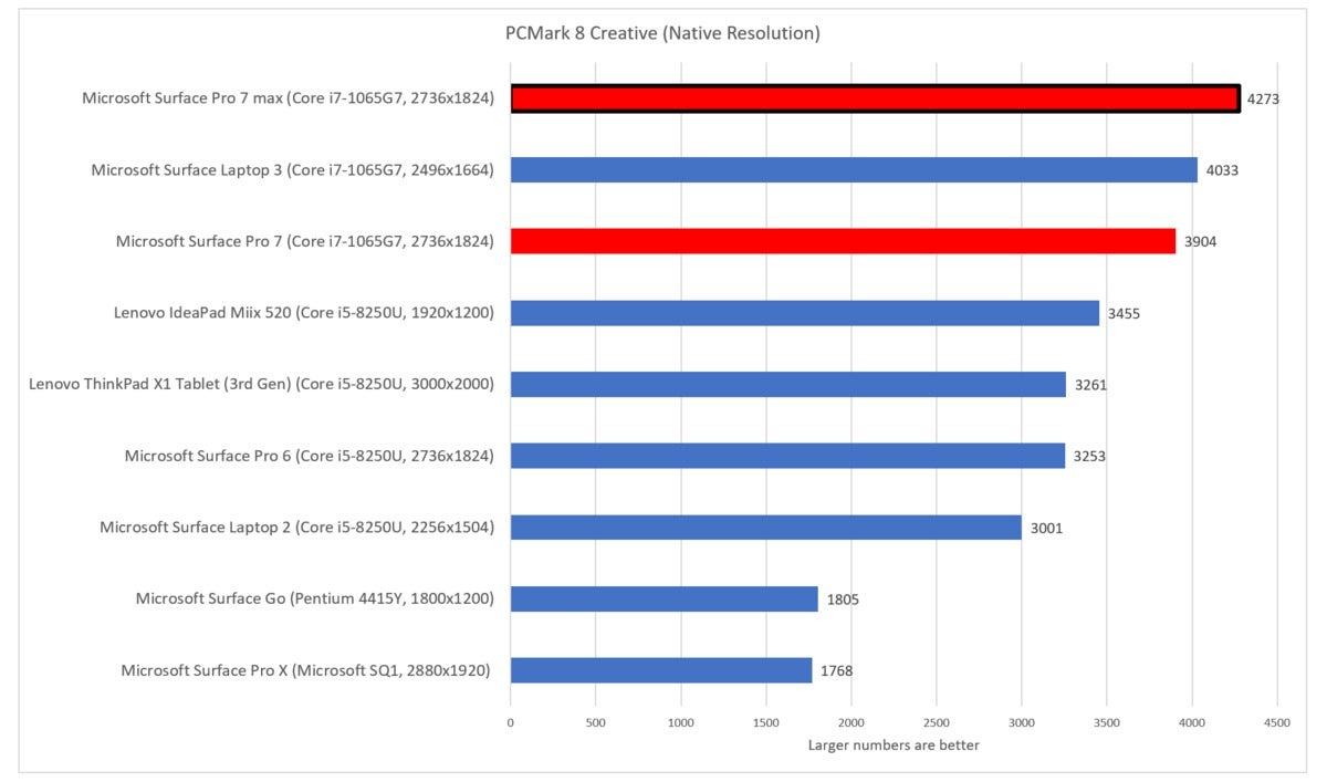 Microsoft Surface Pro 7 pcmark 8 creative