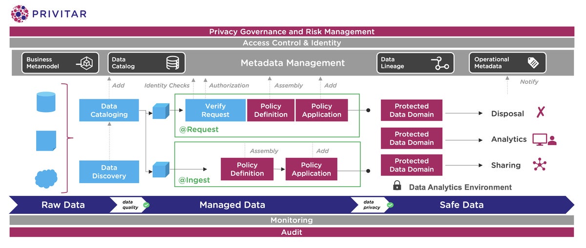 Privitar: Privitar Data Privacy Platform