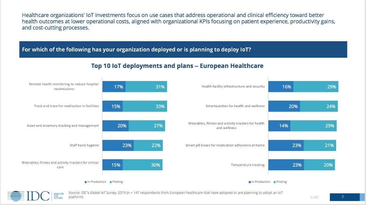 IoT in healthcare survey results