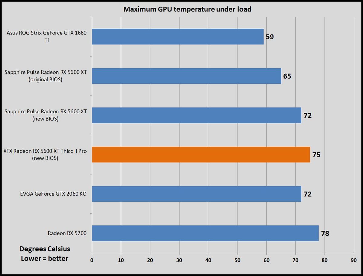 temps