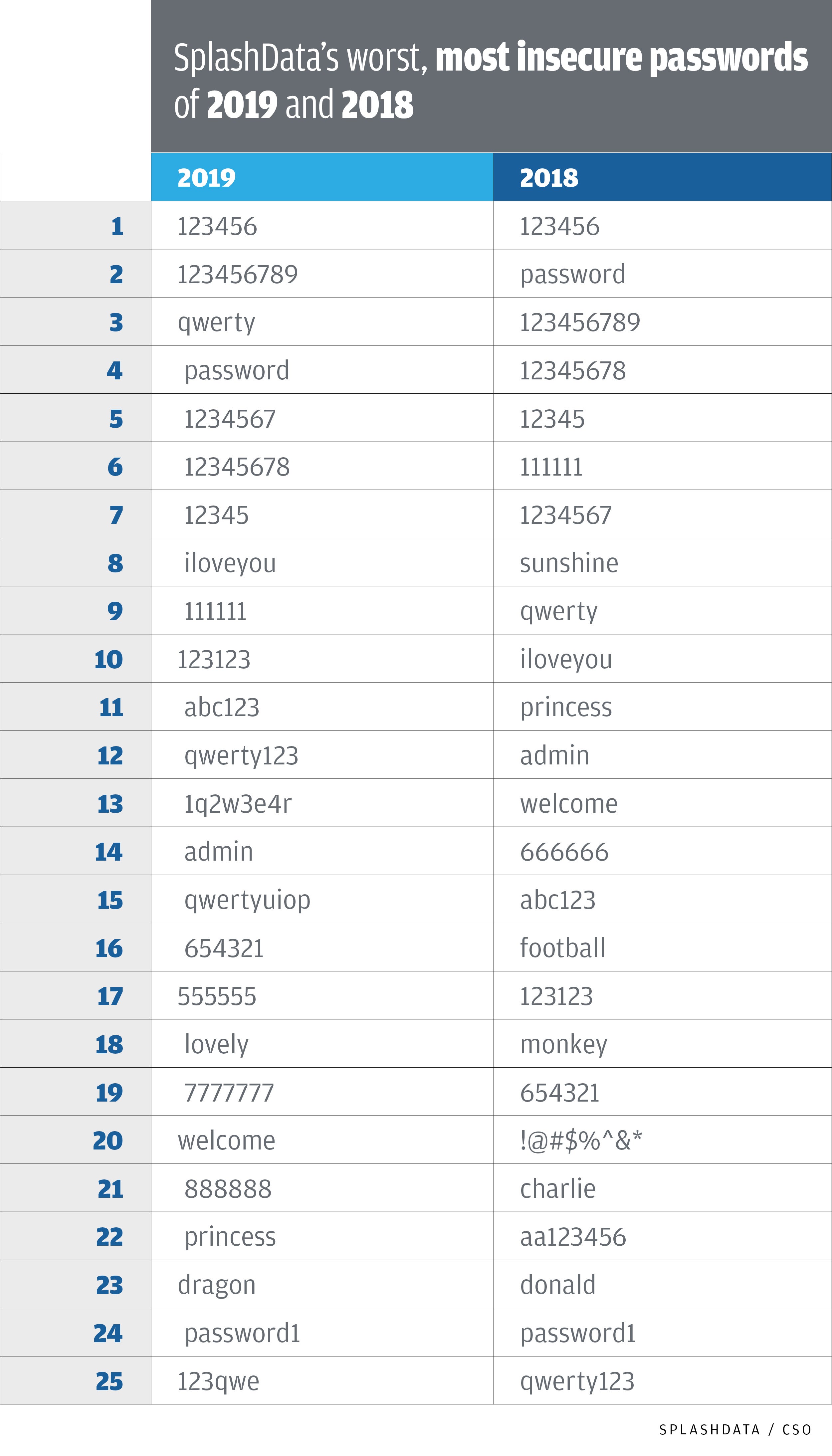 How To Create Strong Secure Passwords By Cracking Them Pcworld 3864