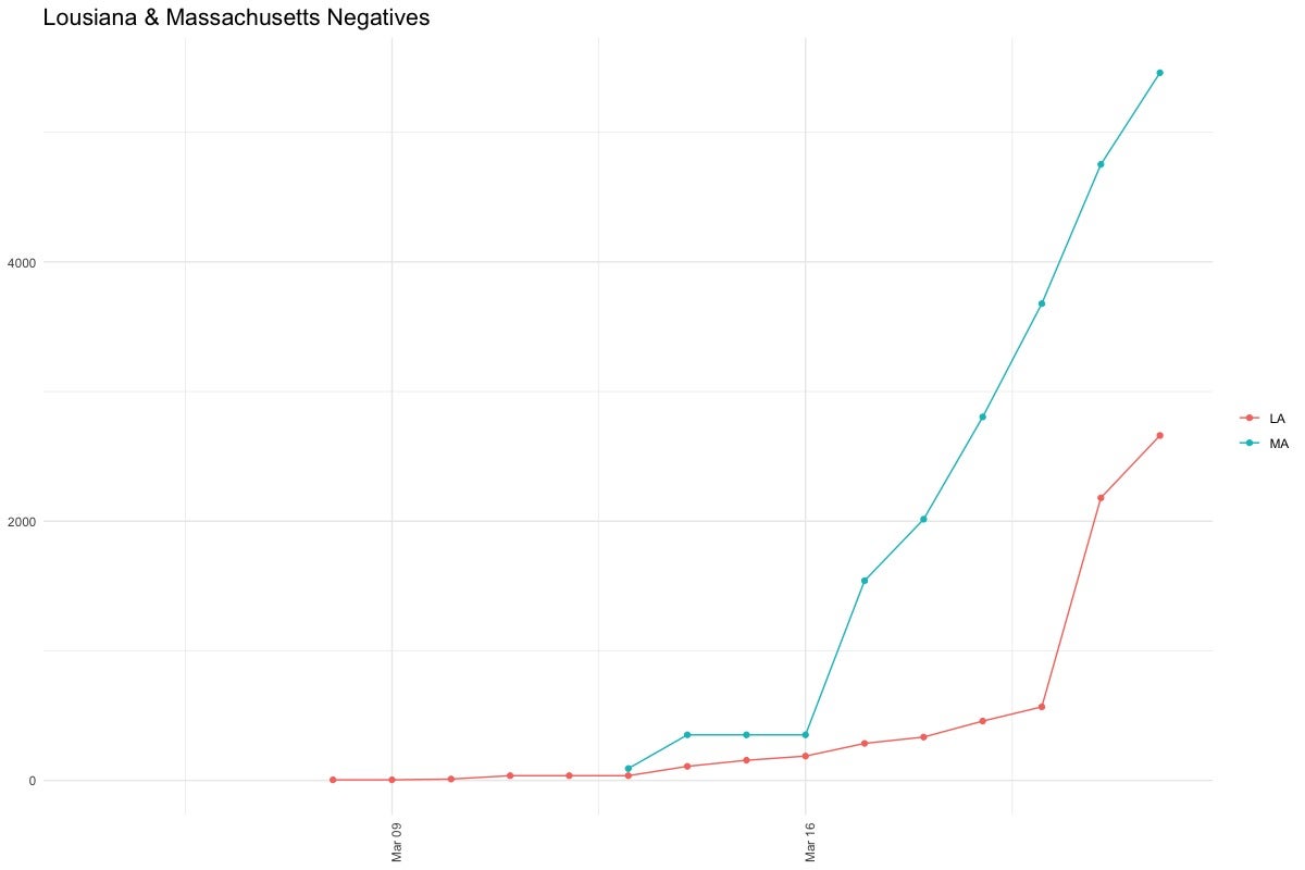 Graph of daily negative COVID-19 test results in Louisiana and Massachusetts