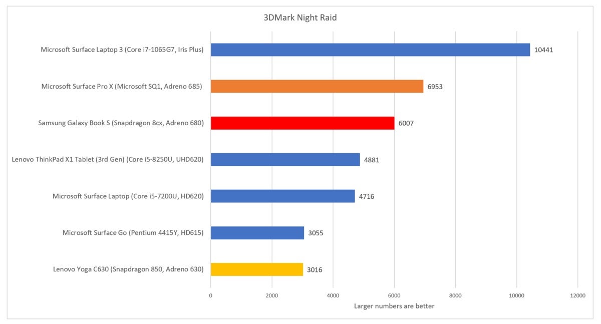 Samsung Galaxy Book S 3dmark night raid