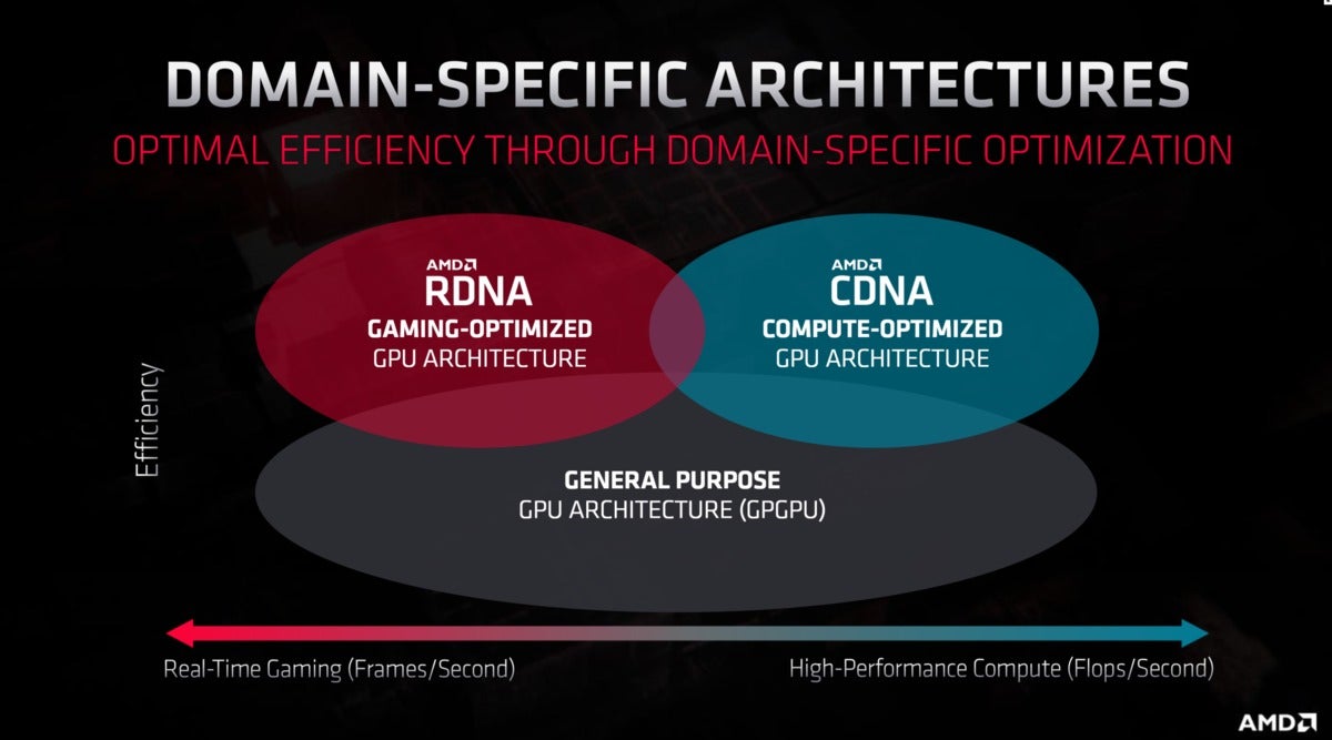 amd differnt gpu architectures