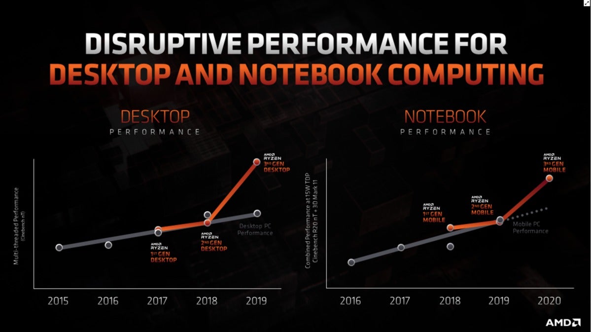 amd product performance