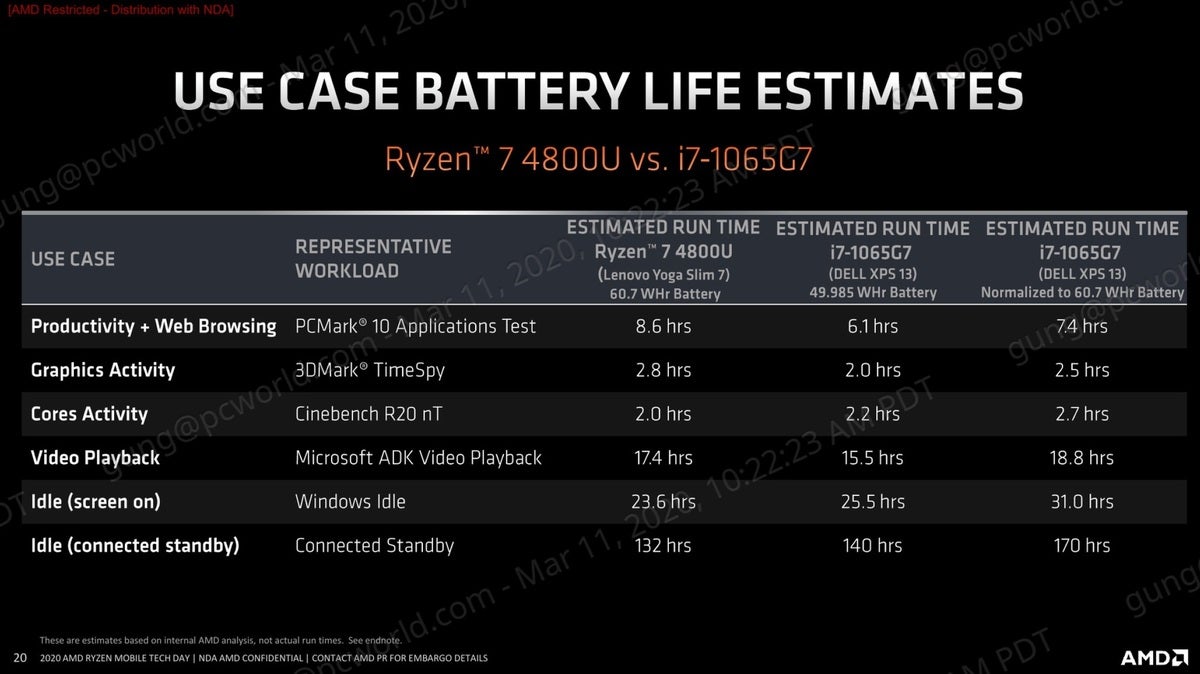 amd ryzen 4000 use case battery life estimates
