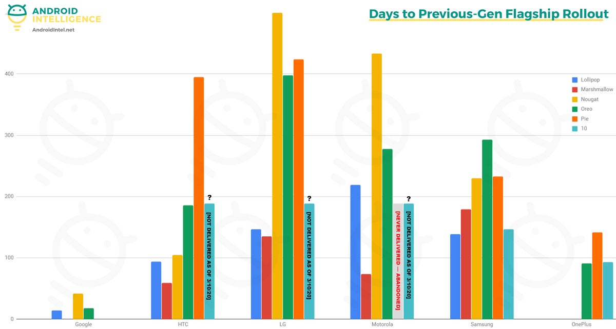 Android Upgrades: Previous-Gen Flagships