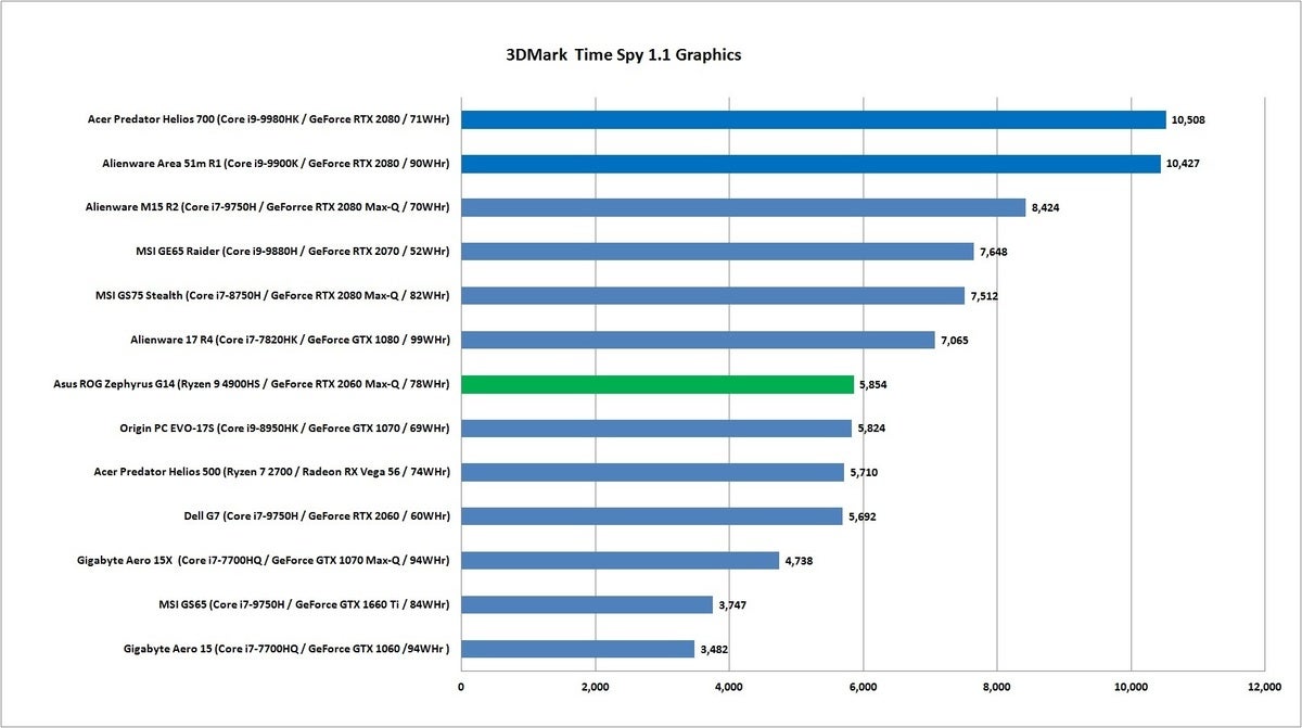 asus rog zephyrus g14 3dmark timespy graphics