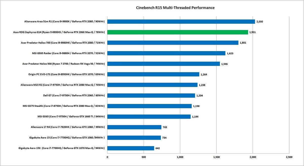 asus rog zephyrus g14 cinebench r15 nt