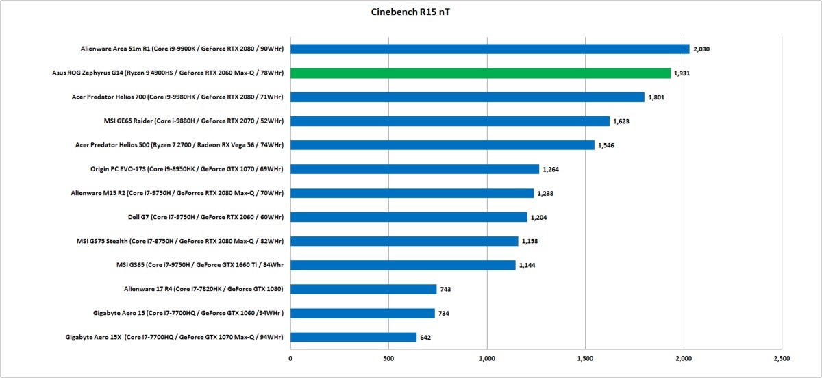 asus rog zephyrus g14 cinebench r15 nt