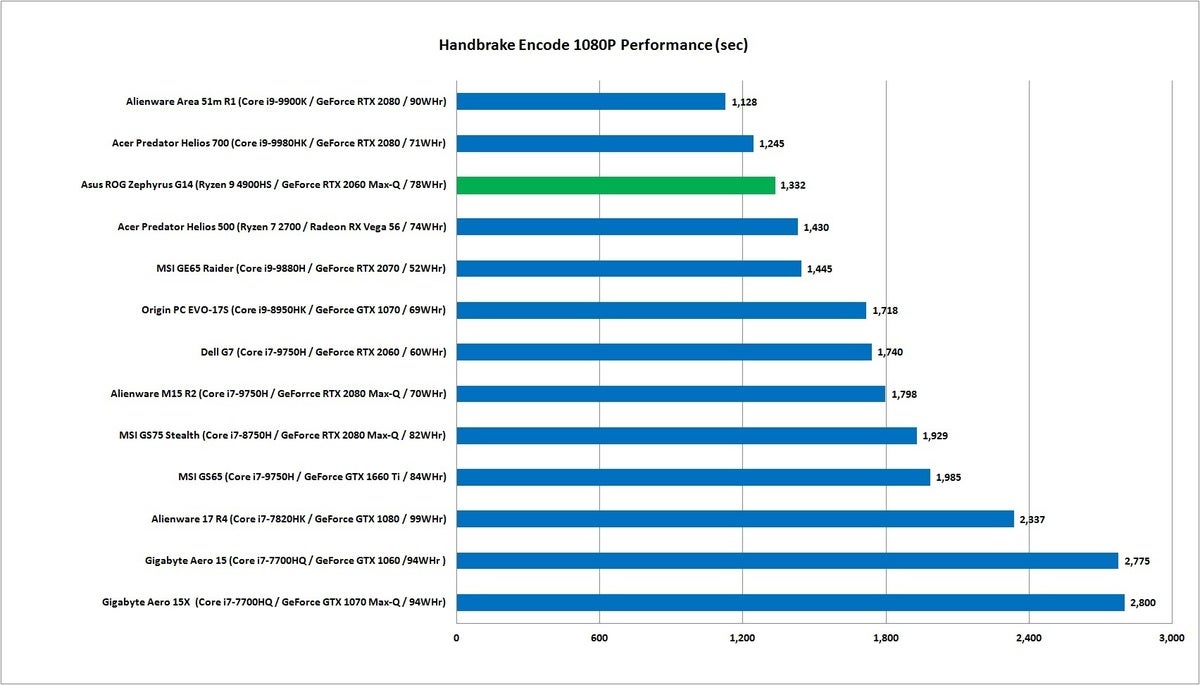 Ryzen 4000 performance benchmarks Ryzen 9 4900HS beats Intel s