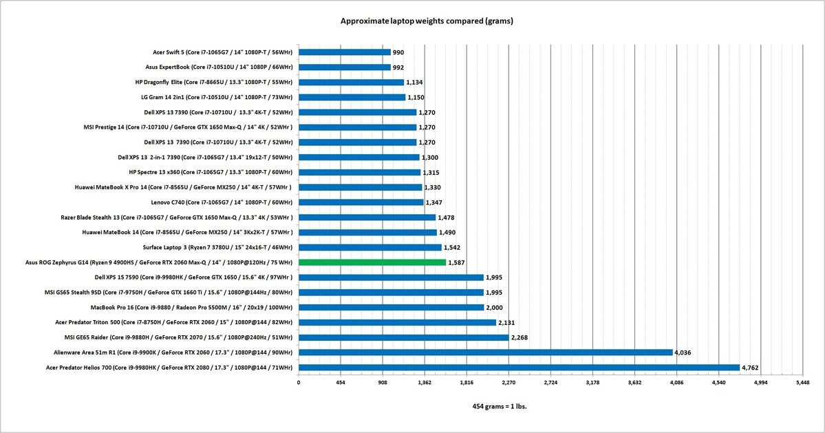 asus rog zephyrus g14 weight comparison