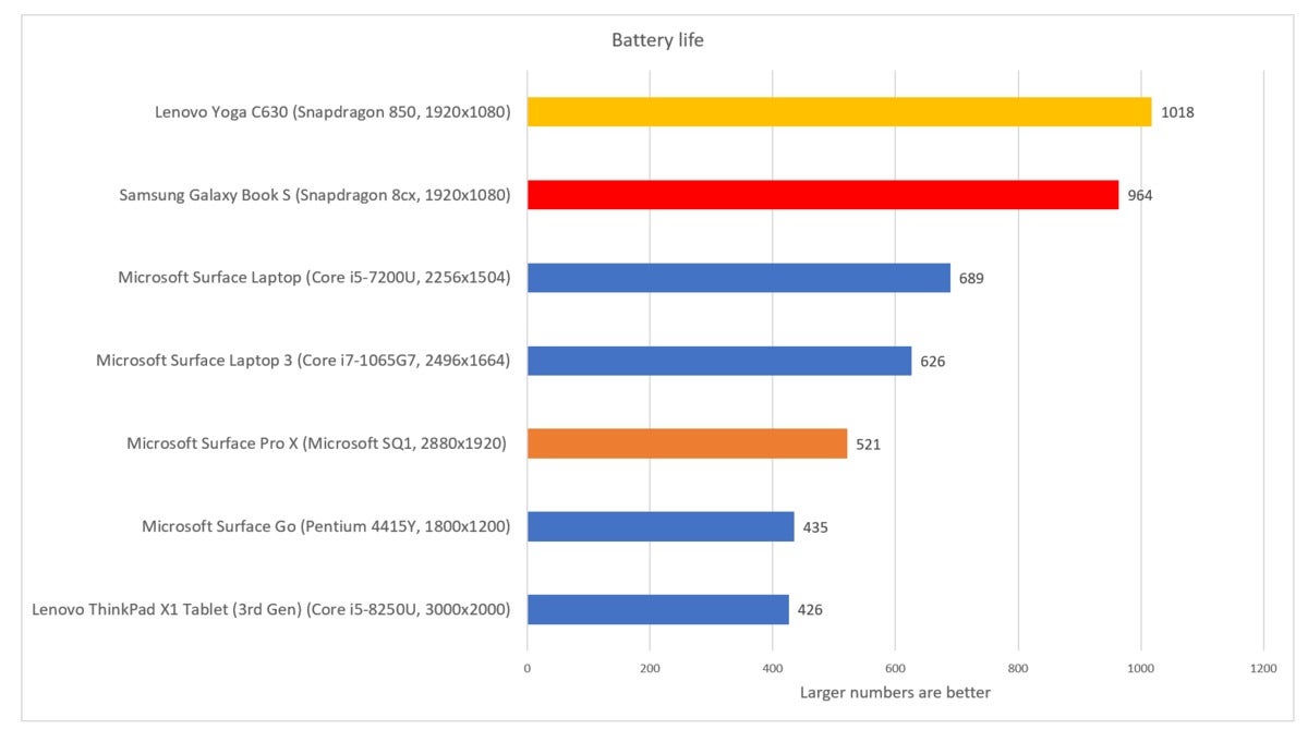 Samsung Galaxy Book S battery life