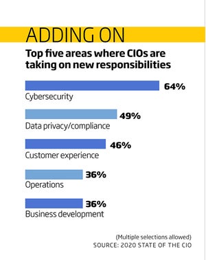 cio state of the cio adding on chart