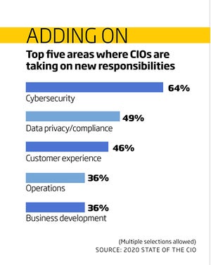 cio state of the cio adding on chart