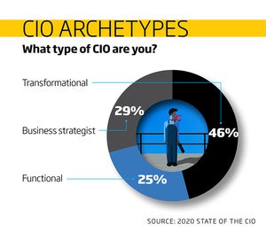 cio state of the cio cio archetypes pie chart