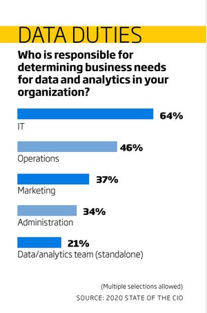 cio state of the cio data duties chart