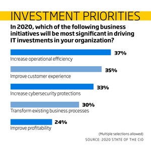 cio state of the cio investment priorities bar chart