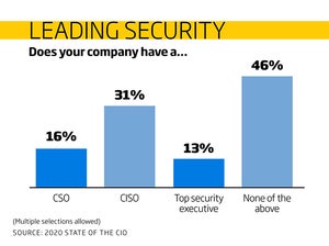 cio state of the cio leading security chart